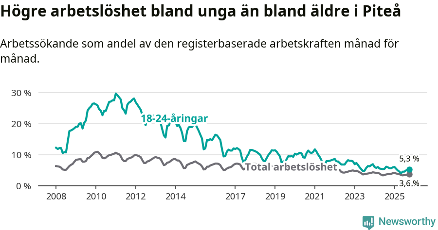 Graf: Skillnad i arbetslöshet mellan unga och hela befolkningen i Piteå kommun