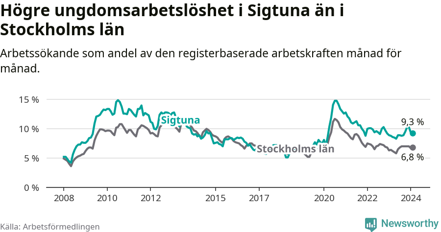 Graf: Arbetslöshet bland unga i Sigtuna kommun och Stockholms län