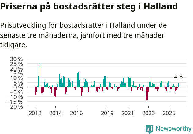 Graf: Prisutveckling för bostadsrätter i Hallands län