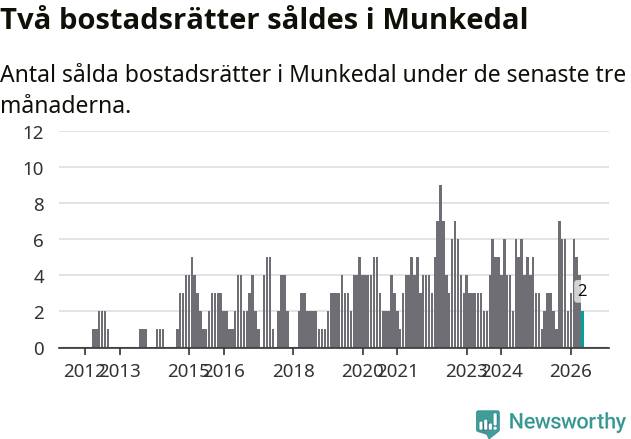 Graf: Antal sålda bostadsrätter i Munkedals kommun