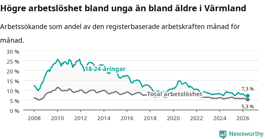 Graf: Skillnad i arbetslöshet mellan unga och hela befolkningen i Värmlands län