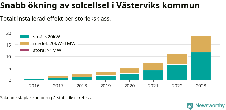 stapeldiagram som visar hur den totala effekten växer från år till år.