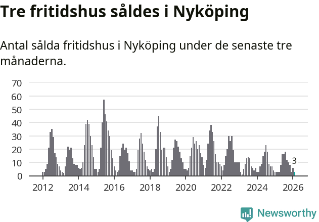 Graf: Antal sålda fritidshus i Nyköpings kommun
