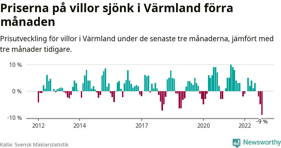 Graf: Prisutveckling för villor i Värmlands län