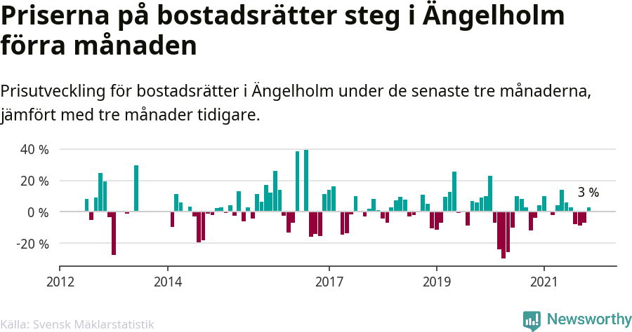 Graf: Prisutveckling för bostadsrätter i Ängelholms kommun