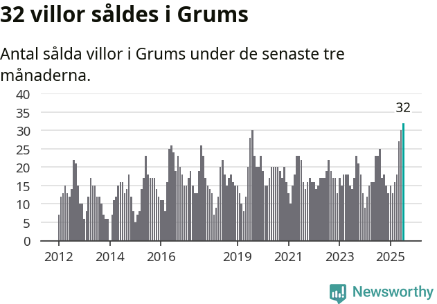 Graf: Antal sålda villor i Grums kommun