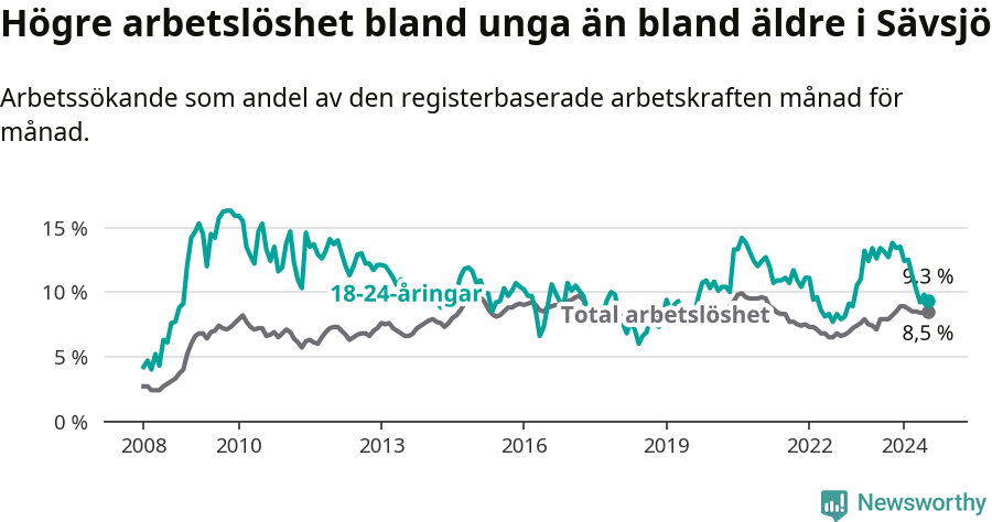 Graf: Skillnad i arbetslöshet mellan unga och hela befolkningen i Sävsjö kommun
