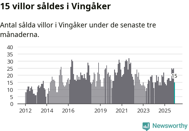 Graf: Antal sålda villor i Vingåkers kommun
