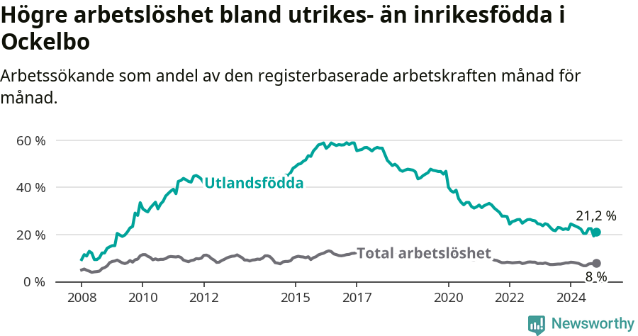 Graf: Skillnad i arbetslöshet mellan utrikesfödda och hela befolkningen i Ockelbo kommun