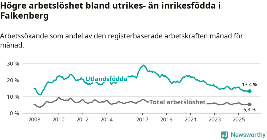 Graf: Skillnad i arbetslöshet mellan utrikesfödda och hela befolkningen i Falkenbergs kommun