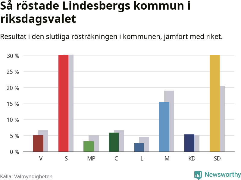 Graf: Så röstade Lindesbergs kommun i riksdagsvalet, jämfört med riket