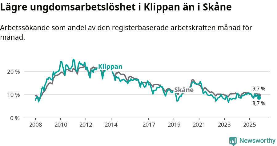 Graf: Arbetslöshet bland unga i Klippans kommun och Skåne län