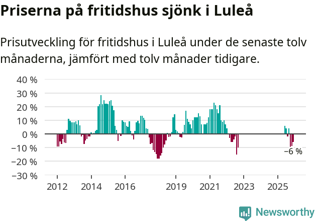 Graf: Prisutveckling för fritidshus i Luleå kommun