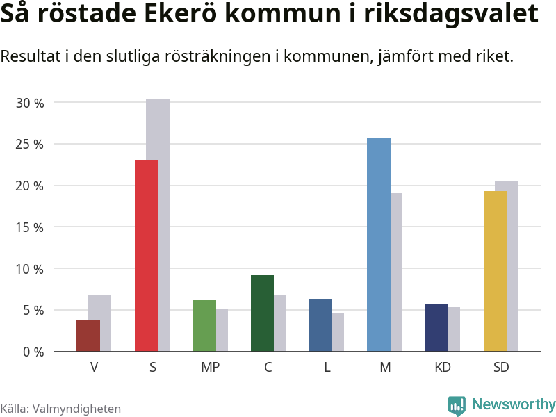 Graf: Så röstade Ekerö kommun i riksdagsvalet, jämfört med riket