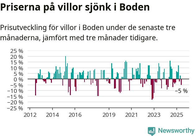Graf: Prisutveckling för villor i Bodens kommun