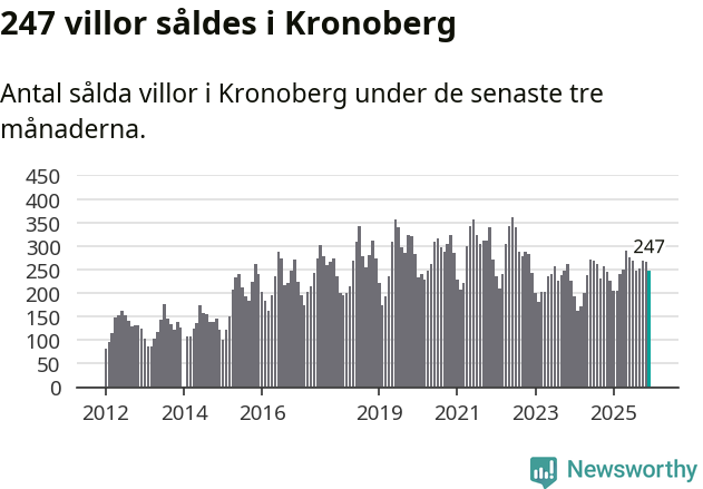 Graf: Antal sålda villor i Kronobergs län