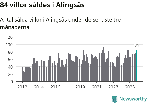 Graf: Antal sålda villor i Alingsås kommun