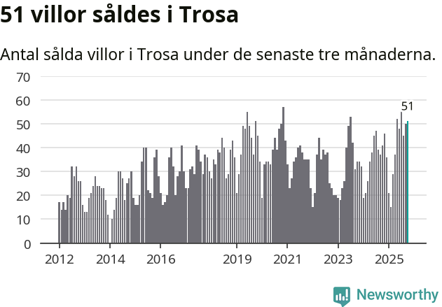 Graf: Antal sålda villor i Trosa kommun