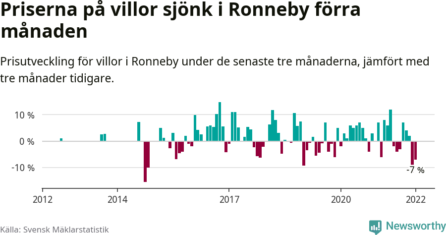 Graf: Prisutveckling för villor i Ronneby kommun