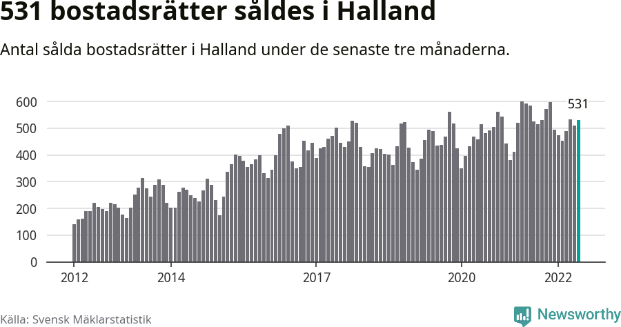 Graf: Antal sålda bostadsrätter i Hallands län