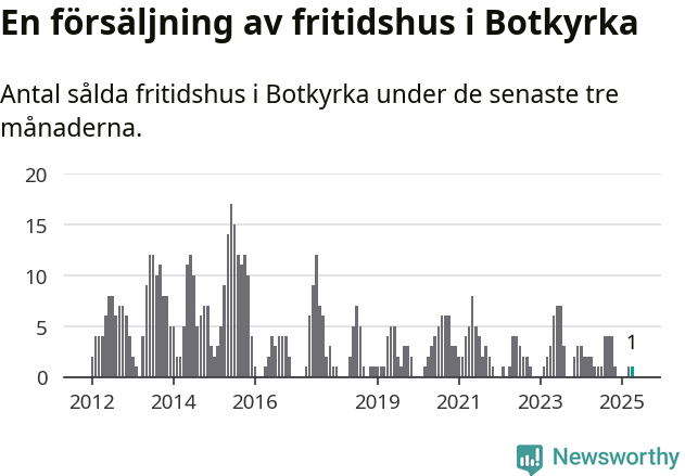 Graf: Antal sålda fritidshus i Botkyrka kommun