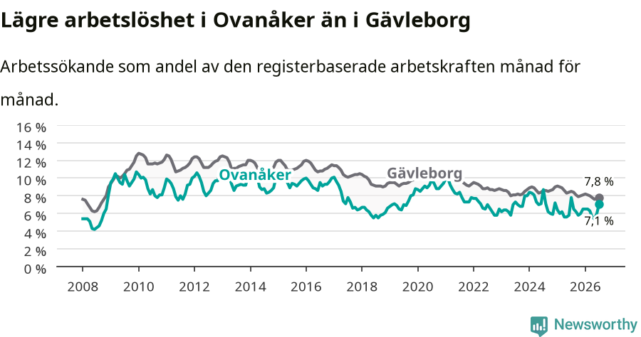 Graf: Arbetslöshet i Ovanåkers kommun och Gävleborgs län