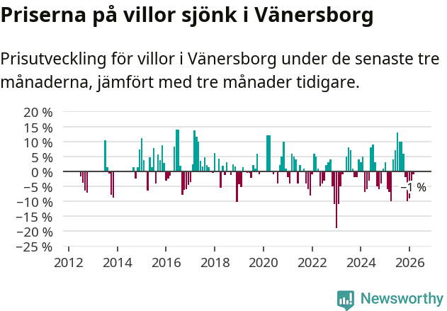 Graf: Prisutveckling för villor i Vänersborgs kommun