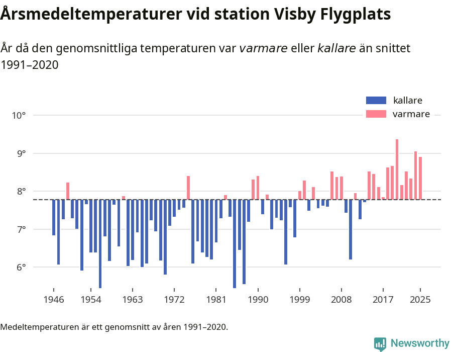 Diagram som år för år visar årsmedeltemperaturens avvikelse från de senaste 30 årens medelvärde.