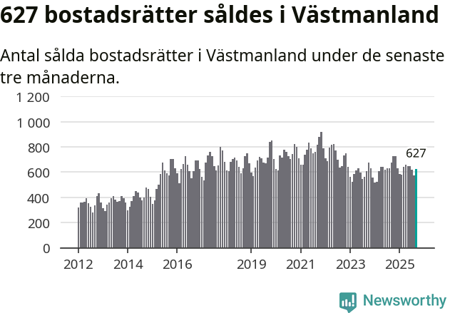 Graf: Antal sålda bostadsrätter i Västmanlands län