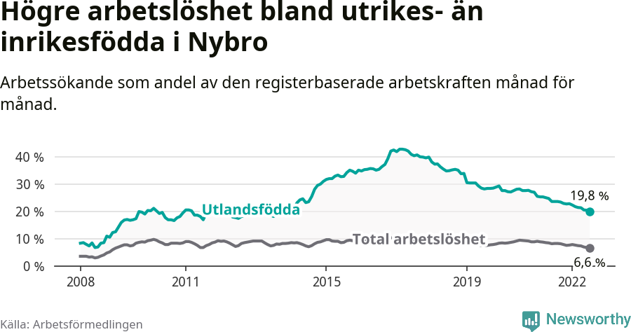 Graf: Skillnad i arbetslöshet mellan utrikesfödda och hela befolkningen i Nybro kommun