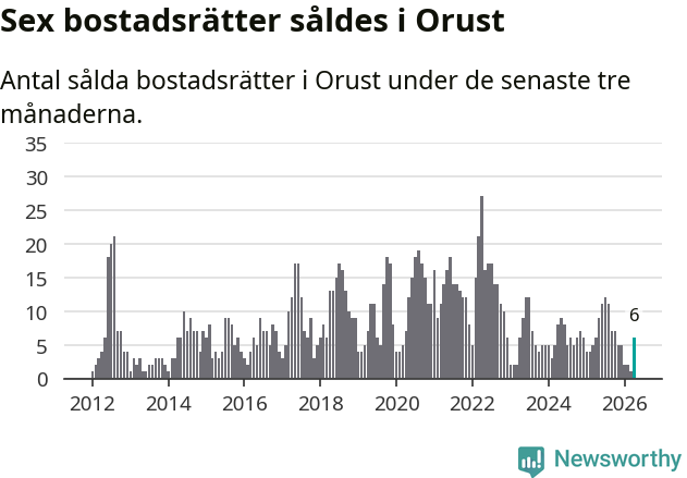 Graf: Antal sålda bostadsrätter i Orusts kommun