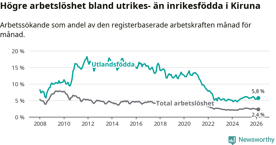 Graf: Skillnad i arbetslöshet mellan utrikesfödda och hela befolkningen i Kiruna kommun