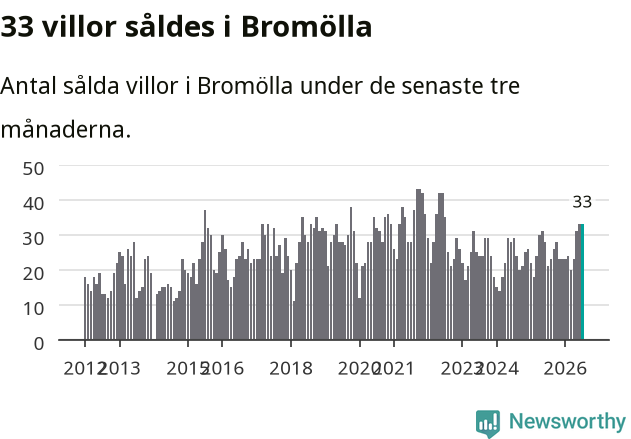 Graf: Antal sålda villor i Bromölla kommun