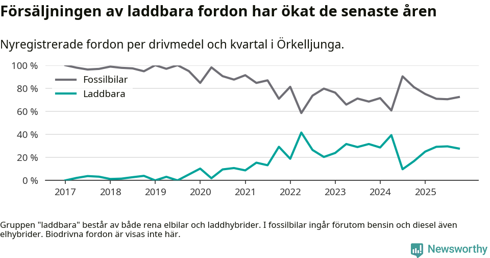 Graf: Andel laddbara bilar av alla nyregistreringar över tid