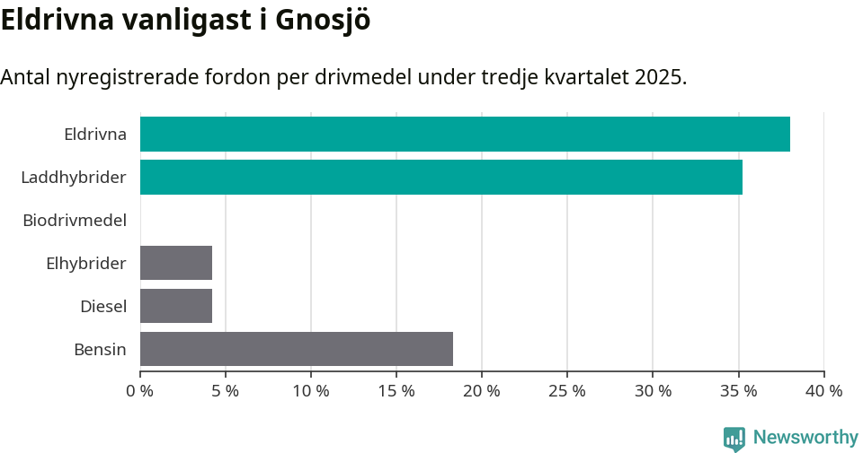 Graf: Antal nyregistrerade fordon per drivmedel