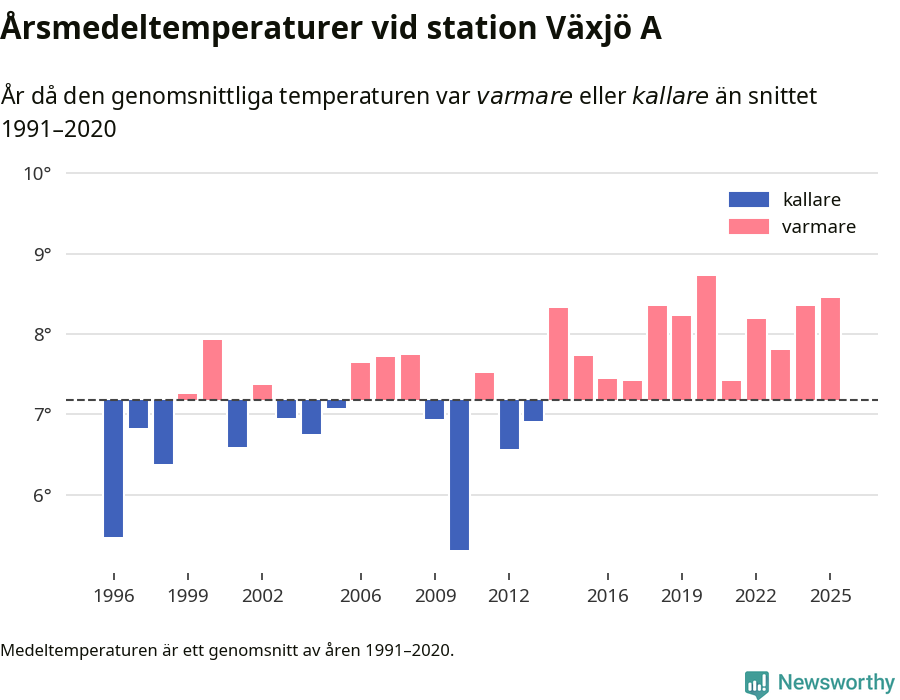 Diagram som år för år visar årsmedeltemperaturens avvikelse från de senaste 30 årens medelvärde.