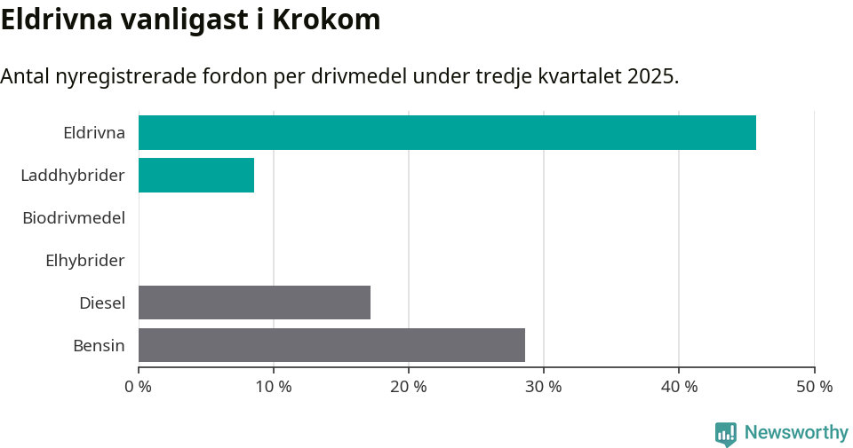 Graf: Antal nyregistrerade fordon per drivmedel