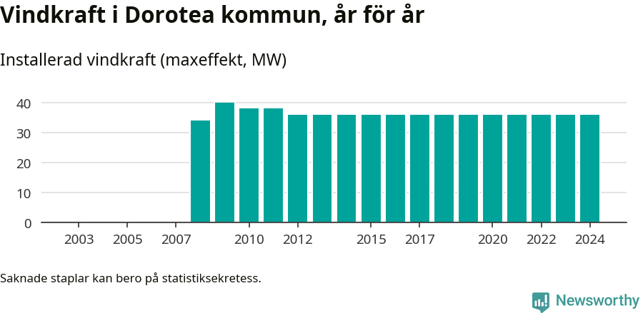 stapeldiagram som visar den totala installerade effekten från år till år.
