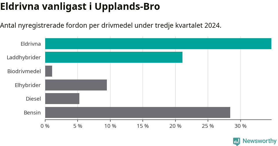 Graf: Antal nyregistrerade fordon per drivmedel