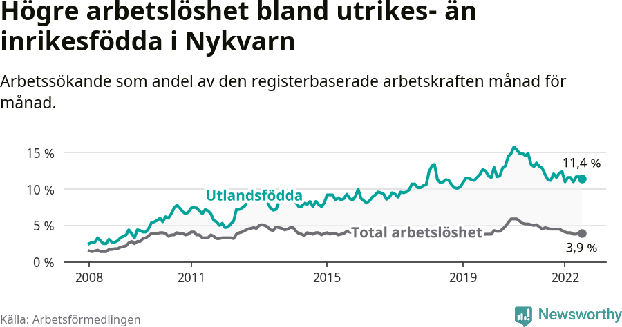 Graf: Skillnad i arbetslöshet mellan utrikesfödda och hela befolkningen i Nykvarns kommun