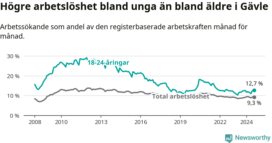 Graf: Skillnad i arbetslöshet mellan unga och hela befolkningen i Gävle kommun