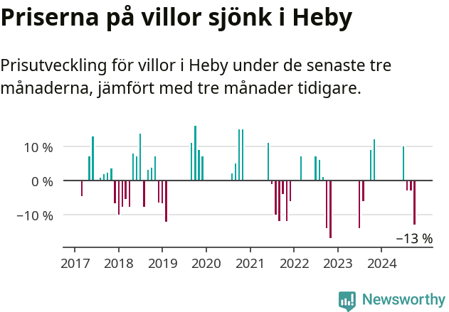 Graf: Prisutveckling för villor i Heby kommun