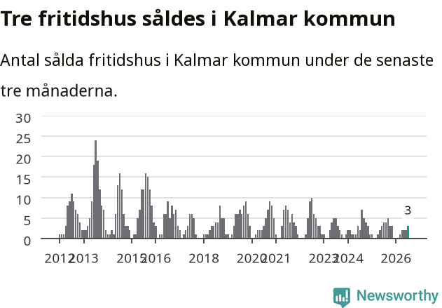 Graf: Antal sålda fritidshus i Kalmar kommun