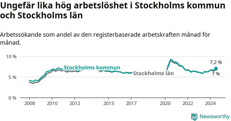 Graf: Arbetslöshet i Stockholms kommun och Stockholms län