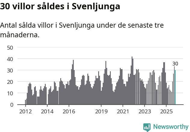 Graf: Antal sålda villor i Svenljunga kommun