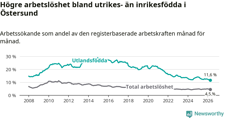 Graf: Skillnad i arbetslöshet mellan utrikesfödda och hela befolkningen i Östersunds kommun