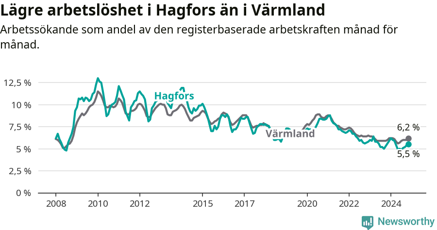 Graf: Arbetslöshet i Hagfors kommun och Värmlands län