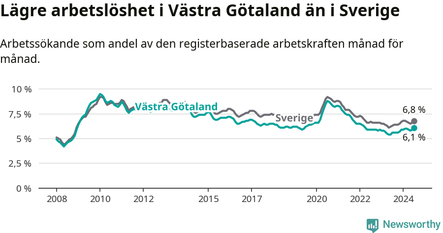 Graf: Arbetslöshet i Västra Götalands län och Sverige
