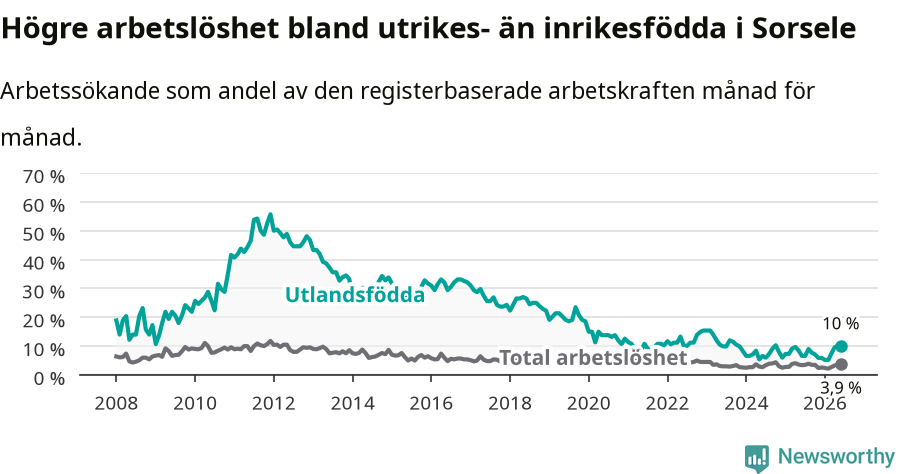 Graf: Skillnad i arbetslöshet mellan utrikesfödda och hela befolkningen i Sorsele kommun