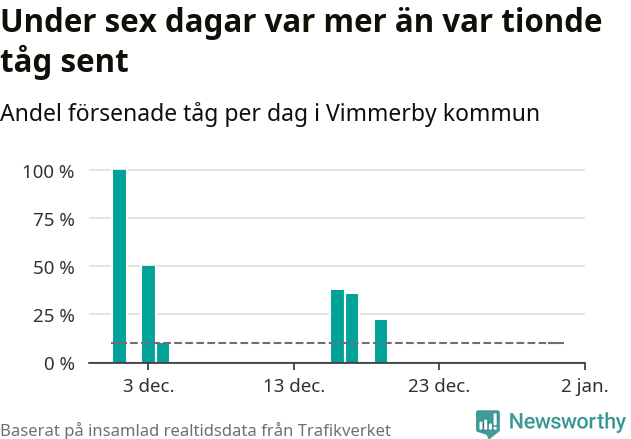 Stapeldiagram över andel försenade tåg per dag